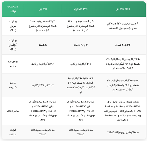 تراشه M5 Pro و M5 Max اپل